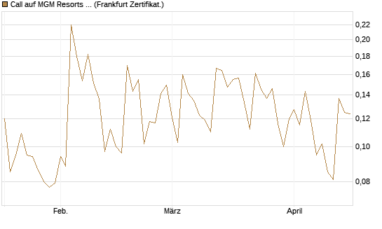 Call auf MGM Resorts Int. [Vontobel] Chart