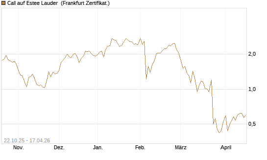 Call auf Estee Lauder [Vontobel] Chart