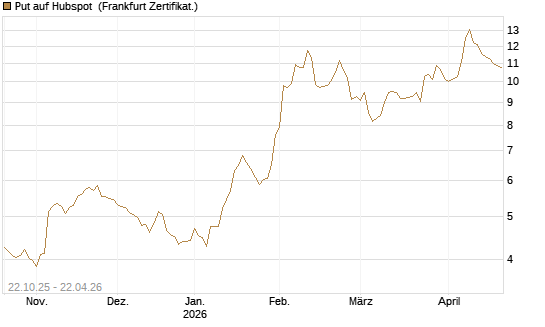 Put auf Hubspot [Vontobel] Chart