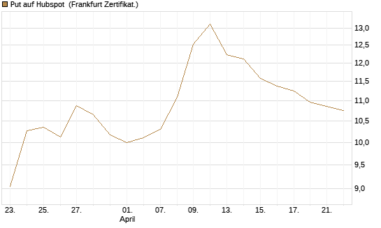 Put auf Hubspot [Vontobel] Chart