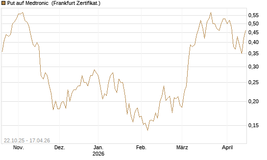 Put auf Medtronic [Vontobel] Chart