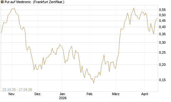 Put auf Medtronic [Vontobel] Chart