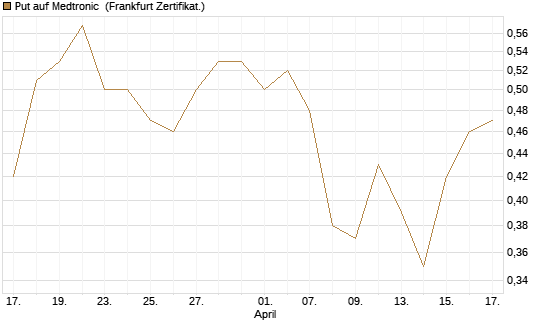 Put auf Medtronic [Vontobel] Chart