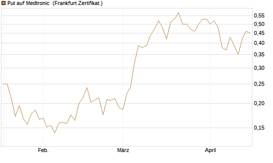 Put auf Medtronic [Vontobel] Chart