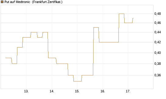 Put auf Medtronic [Vontobel] Chart