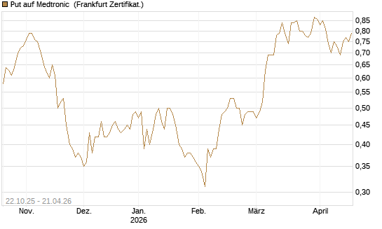 Put auf Medtronic [Vontobel] Chart