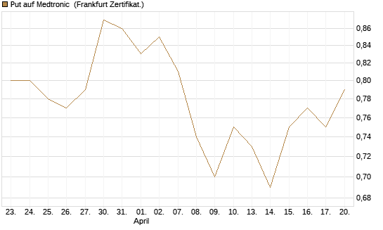 Put auf Medtronic [Vontobel] Chart