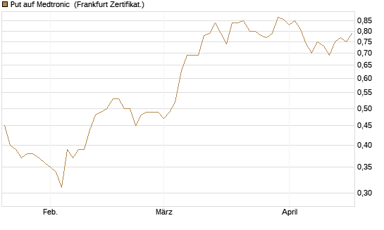 Put auf Medtronic [Vontobel] Chart