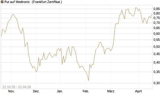 Put auf Medtronic [Vontobel] Chart