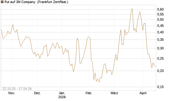 Put auf 3M Company [Vontobel] Chart