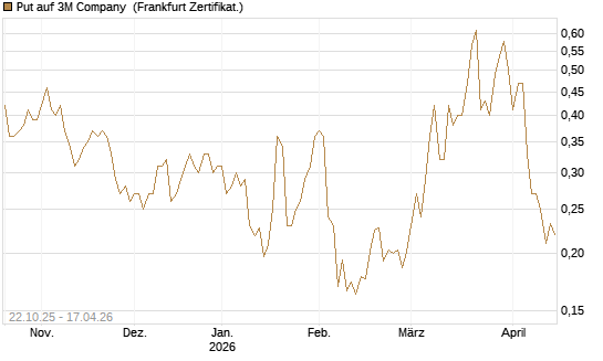 Put auf 3M Company [Vontobel] Chart