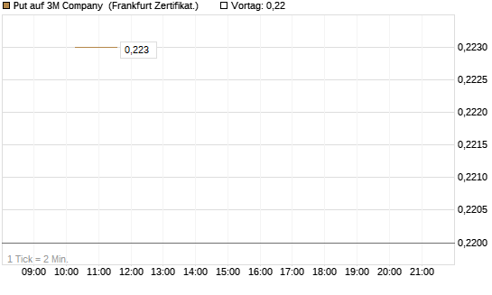 Put auf 3M Company [Vontobel] Chart