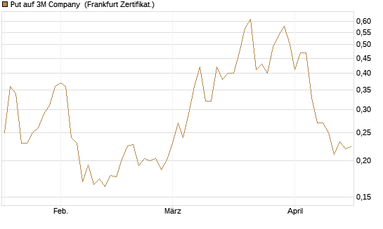 Put auf 3M Company [Vontobel] Chart