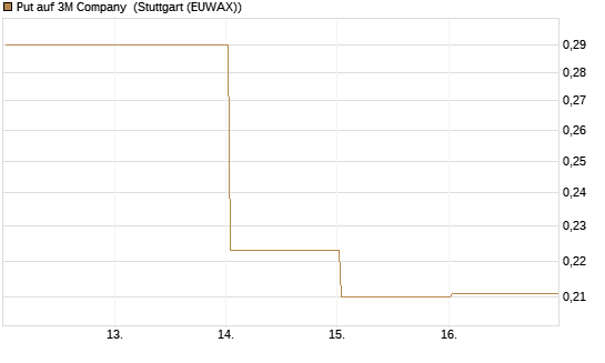 Put auf 3M Company [Vontobel] Chart