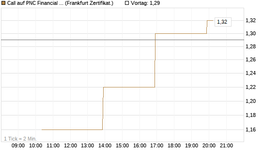 Call auf PNC Financial Services Group [Vontobel] Chart