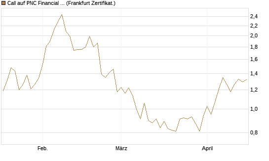 Call auf PNC Financial Services Group [Vontobel] Chart