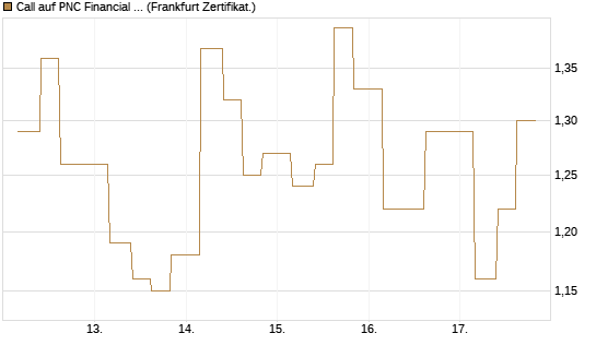 Call auf PNC Financial Services Group [Vontobel] Chart