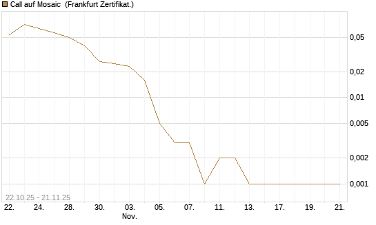 Call auf Mosaic [Vontobel] Chart