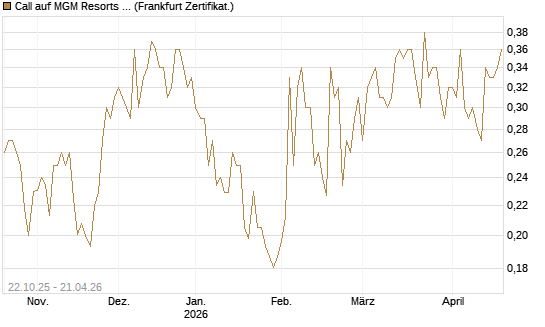Call auf MGM Resorts Int. [Vontobel] Chart