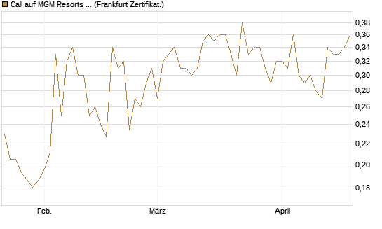 Call auf MGM Resorts Int. [Vontobel] Chart