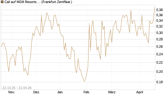 Call auf MGM Resorts Int. [Vontobel] Chart
