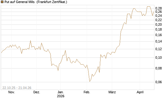 Put auf General Mills [Vontobel] Chart