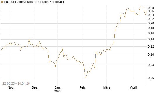 Put auf General Mills [Vontobel] Chart