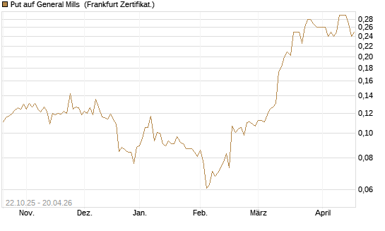 Put auf General Mills [Vontobel] Chart