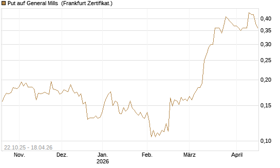 Put auf General Mills [Vontobel] Chart