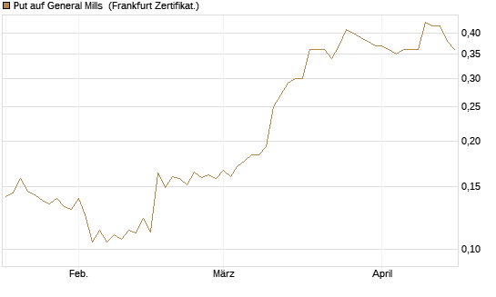 Put auf General Mills [Vontobel] Chart