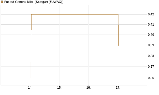 Put auf General Mills [Vontobel] Chart