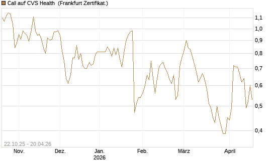 Call auf CVS Health [Vontobel] Chart