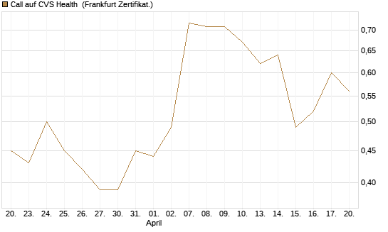 Call auf CVS Health [Vontobel] Chart