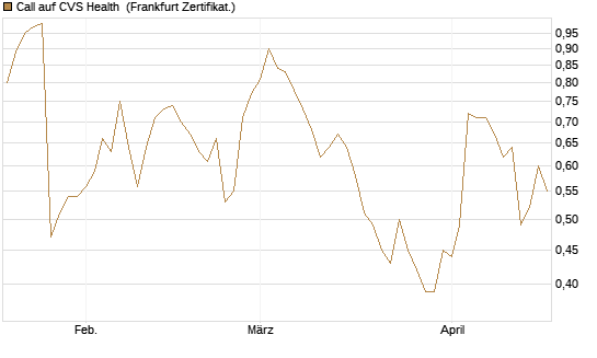 Call auf CVS Health [Vontobel] Chart