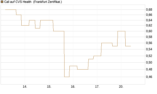 Call auf CVS Health [Vontobel] Chart