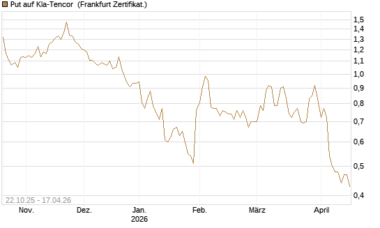 Put auf Kla-Tencor [Vontobel] Chart