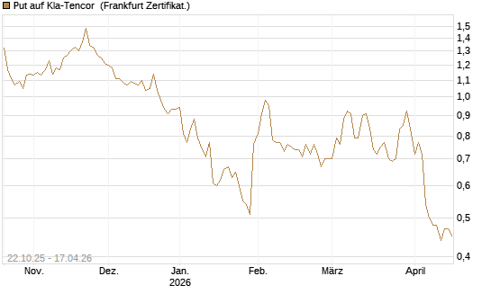 Put auf Kla-Tencor [Vontobel] Chart