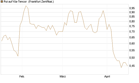 Put auf Kla-Tencor [Vontobel] Chart