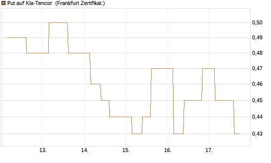 Put auf Kla-Tencor [Vontobel] Chart