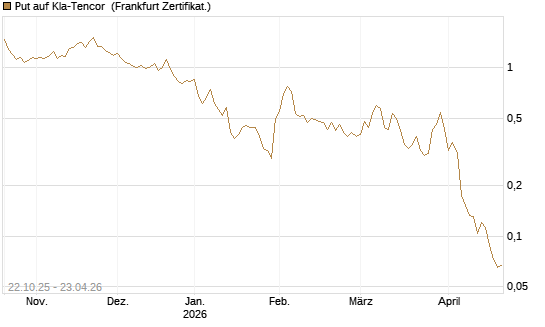 Put auf Kla-Tencor [Vontobel] Chart