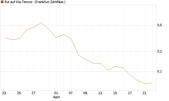 Put auf Kla-Tencor [Vontobel] Chart
