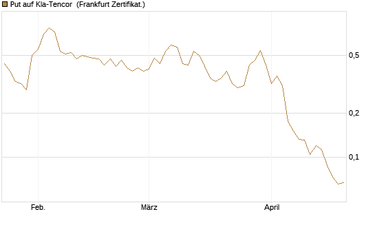 Put auf Kla-Tencor [Vontobel] Chart