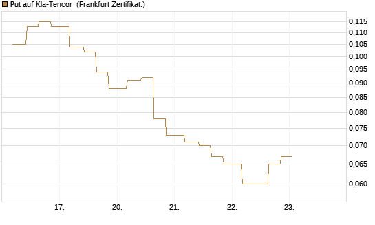Put auf Kla-Tencor [Vontobel] Chart