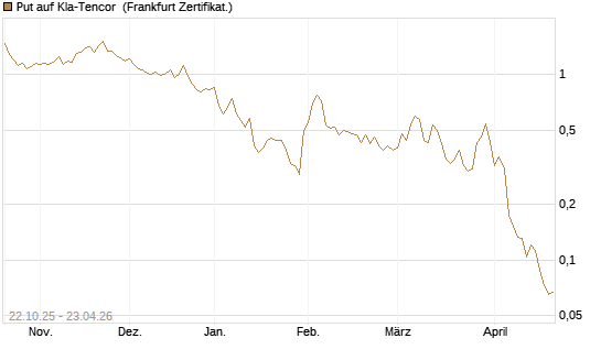 Put auf Kla-Tencor [Vontobel] Chart