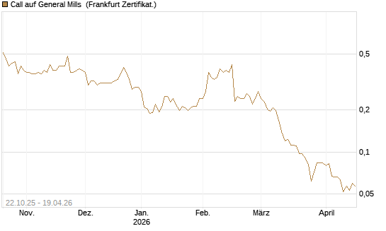 Call auf General Mills [Vontobel] Chart