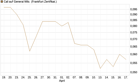 Call auf General Mills [Vontobel] Chart