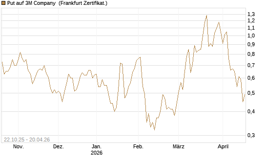 Put auf 3M Company [Vontobel] Chart