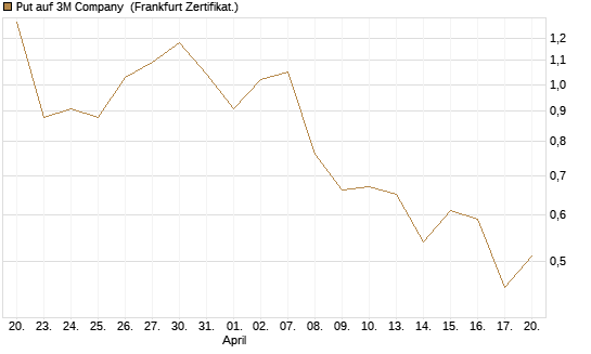 Put auf 3M Company [Vontobel] Chart
