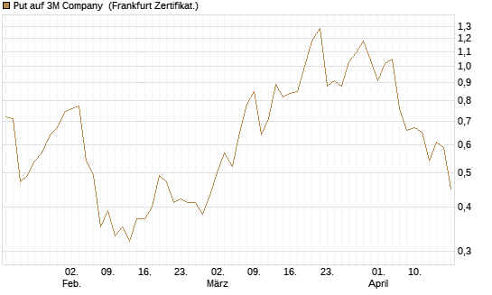 Put auf 3M Company [Vontobel] Chart