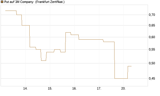 Put auf 3M Company [Vontobel] Chart